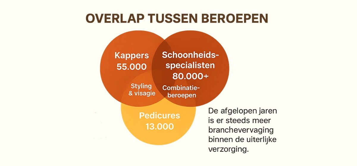 2.2 Branchevervaging: De Klant Zoekt Een Totaaloplossing